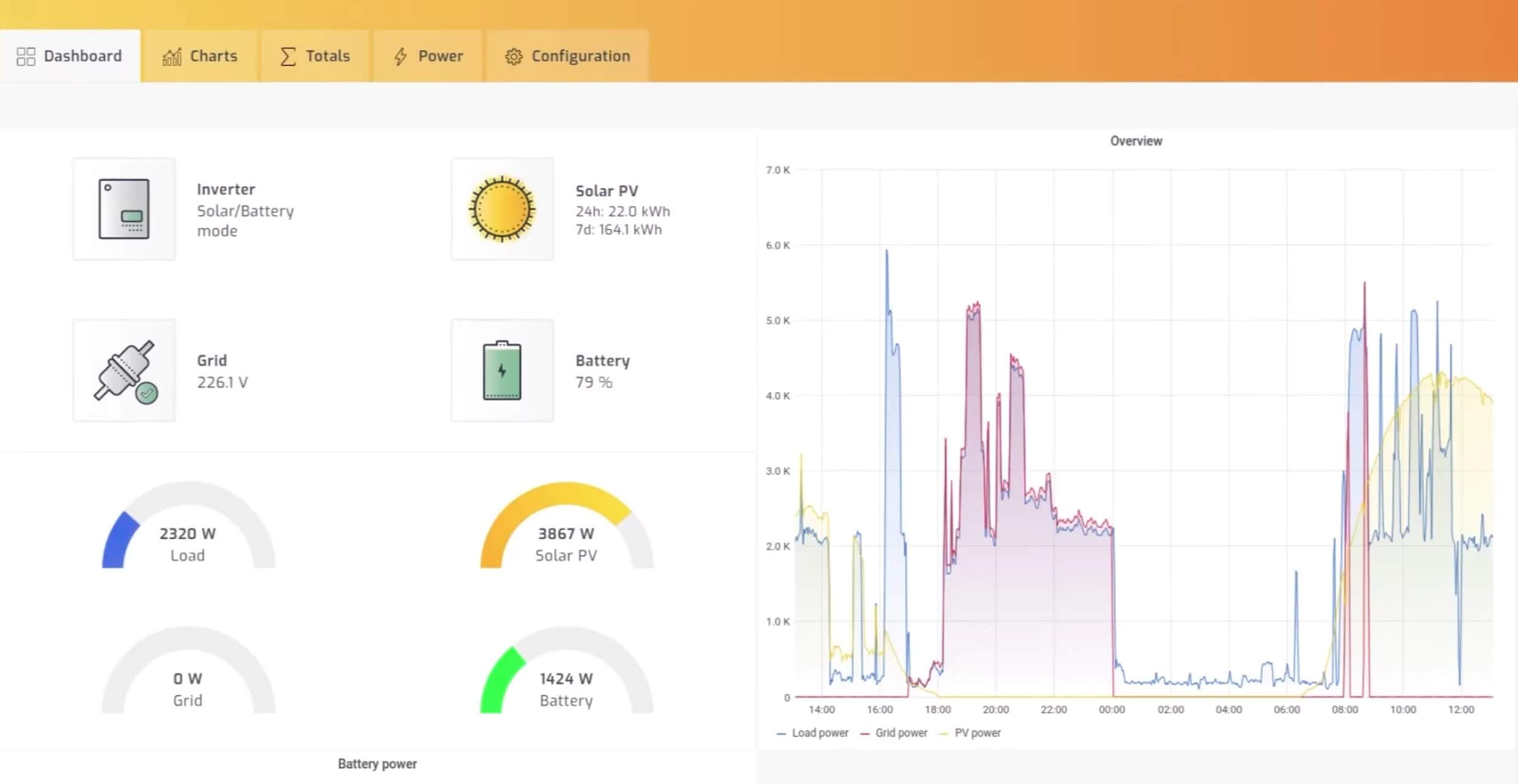 Solar production Graphs